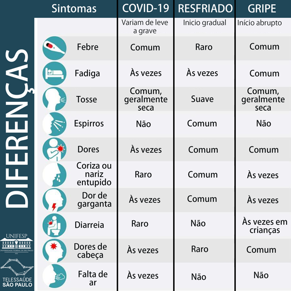 Sintomas da covid 19 e diferenças entre, gripe e resfriado.